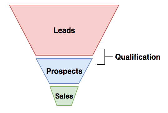 8 Lead Scoring and Lead Qualification Best Practices