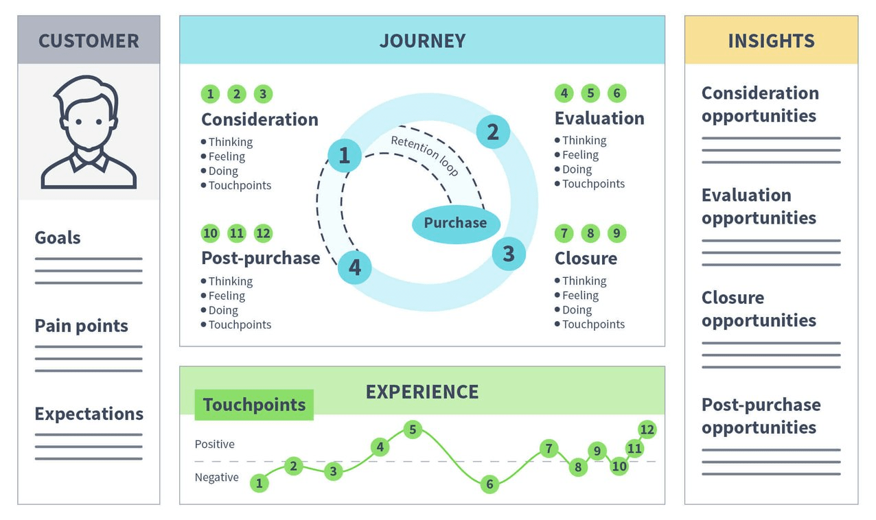 How To Create A Customer Journey Map